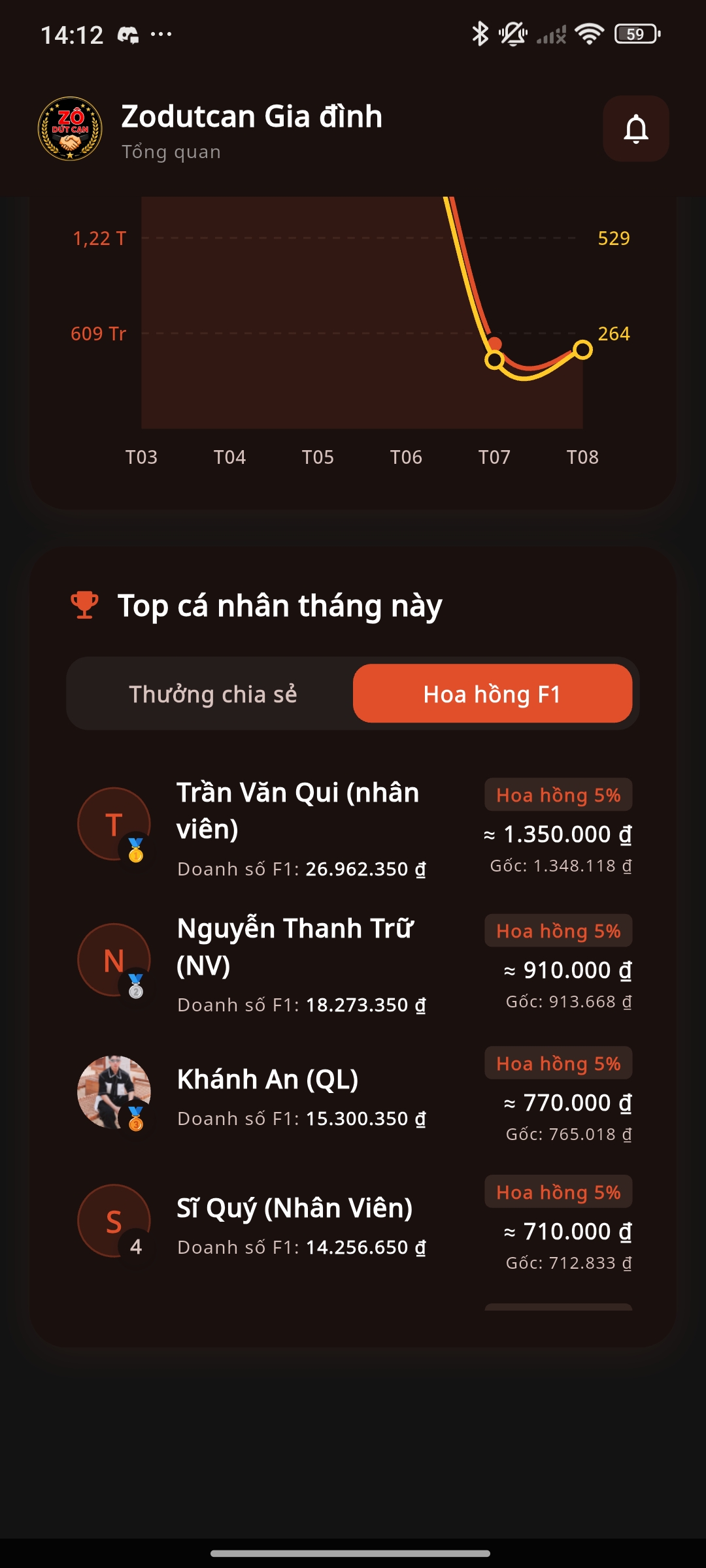 Top cá nhân tháng này